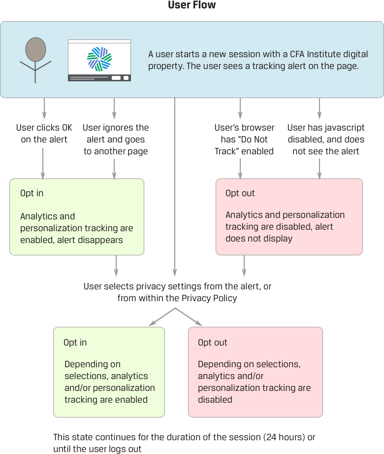 Flow diagram describing what happens when a user makes various choices regarding analytics and tracking.